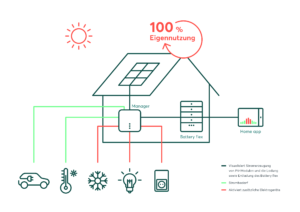 100% Nutzen ihres PV-Stroms