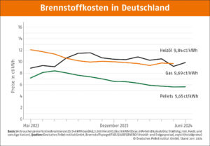 Preisentwicklung Holzpellets-Öl-Gas